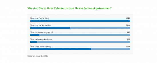 Zahnarztsuche in Deutschland - so finden Patienten einen neuen Zahnarzt